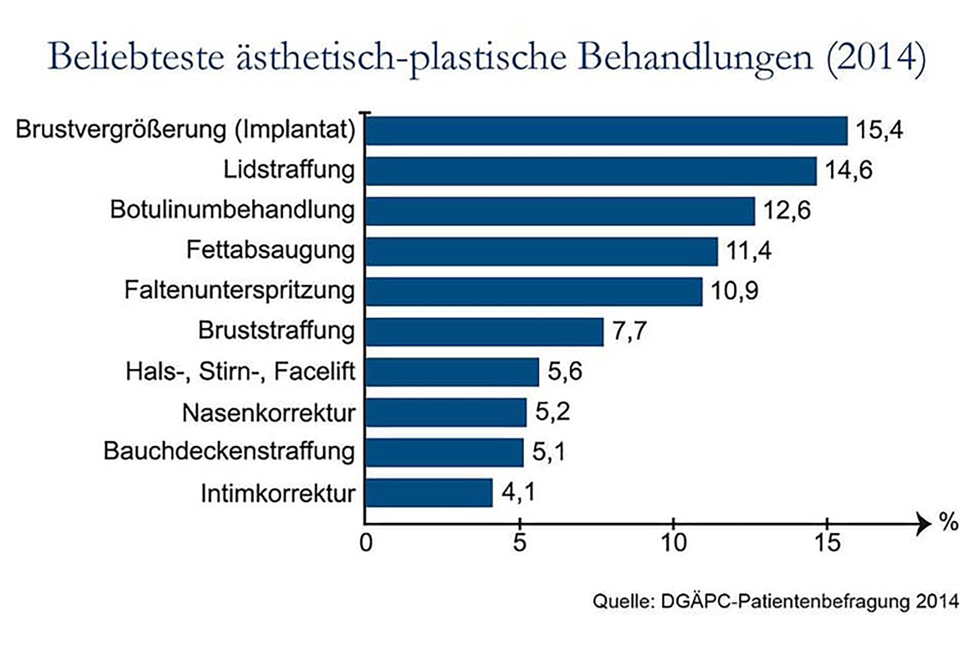 Umfrage beliebteste ästhetisch-plastische Behandlungen